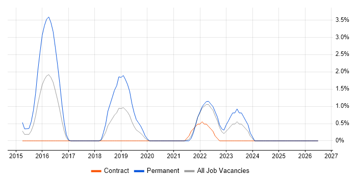 Scaled Agile Framework job vacancy trend in Winchester