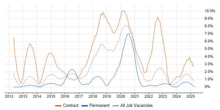 Job vacancy trend for SCCM in Winchester