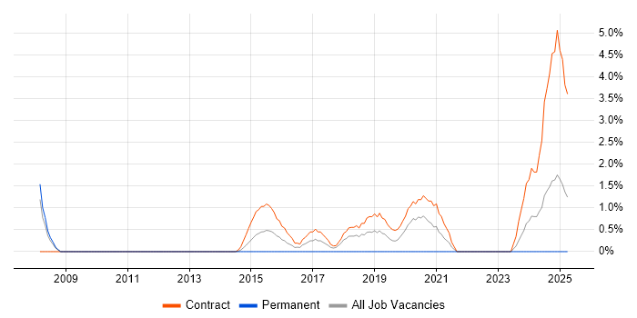 Job vacancy trend for SCOM in Winchester