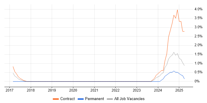 Job vacancy trend for SCSM in Winchester