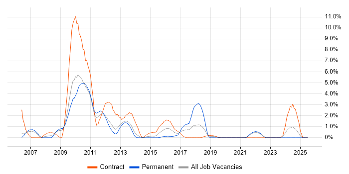 Job vacancy trend for Security Analyst in Winchester