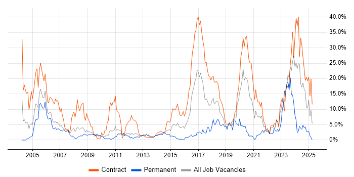 Job vacancy trend for Security Cleared in Winchester Job vacancy trend for Security Cleared in Winchester