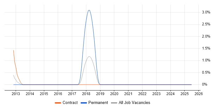 Job vacancy trend for Security Compliance Analyst in Winchester