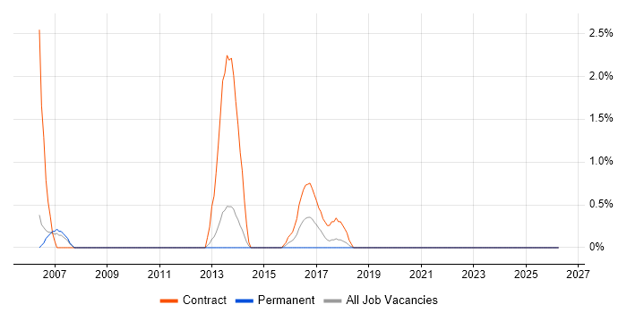 Security Monitoring job vacancy trend in Winchester
