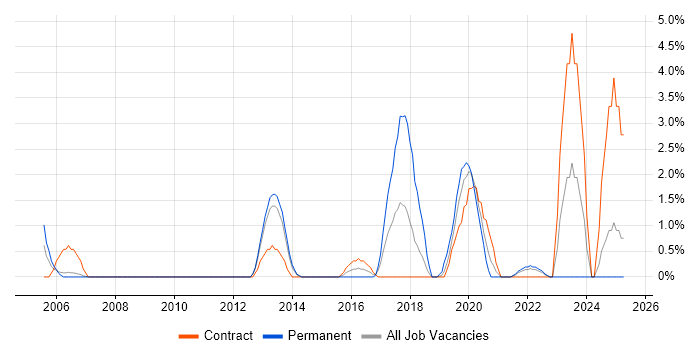 Job vacancy trend for Security Operations in Winchester