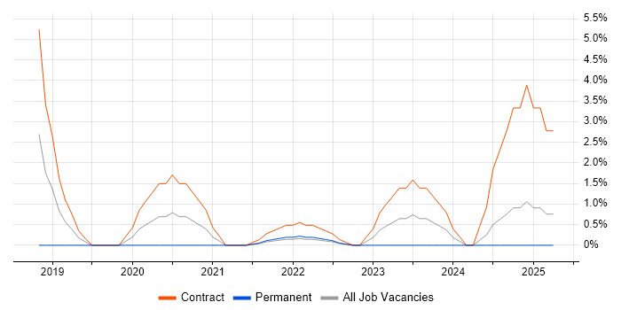 Job vacancy trend for Security Posture in Winchester