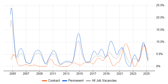 Job vacancy trend for Self-Motivation in Winchester Job vacancy trend for Self-Motivation in Winchester