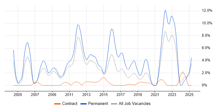 Job vacancy trend for Senior Developer in Winchester Job vacancy trend for Senior Developer in Winchester