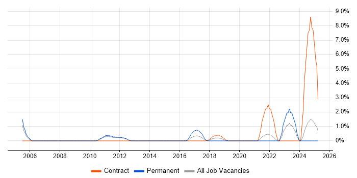 Job vacancy trend for Senior IT Manager in Winchester