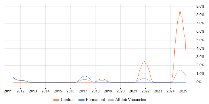 Job vacancy trend for Senior IT Project Manager in Winchester