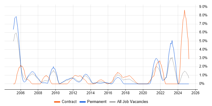 Job vacancy trend for Senior Manager in Winchester
