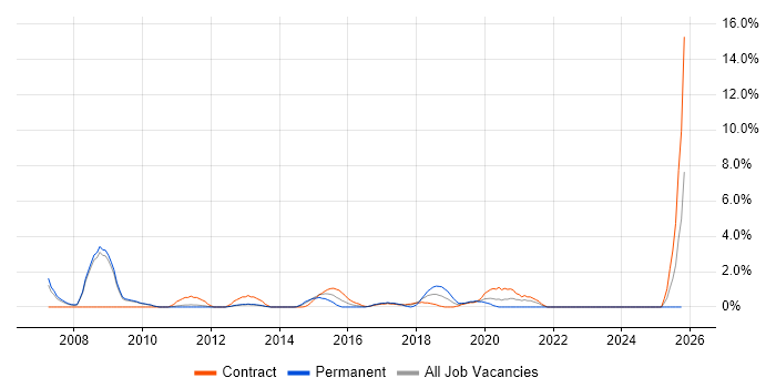 Senior Network Engineer job vacancy trend in Winchester