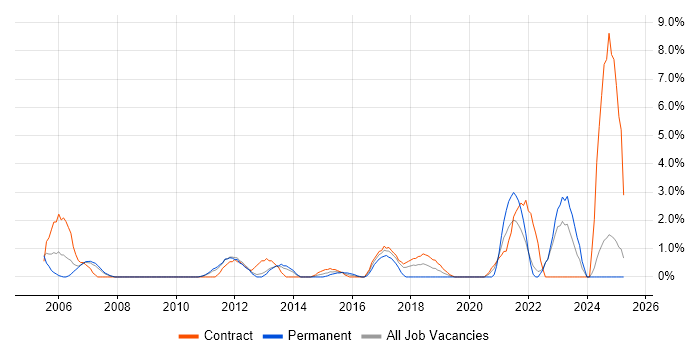 Job vacancy trend for Senior Project Manager in Winchester