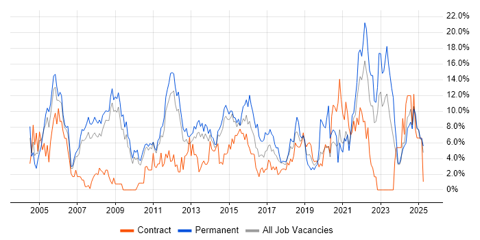 Job vacancy trend for Senior in Winchester Job vacancy trend for Senior in Winchester