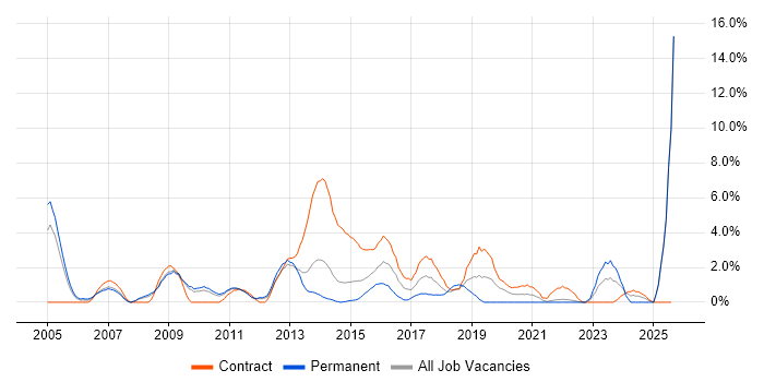 Job vacancy trend for Service Analyst in Winchester