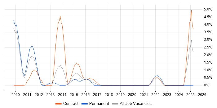 Job vacancy trend for Service Catalogue in Winchester