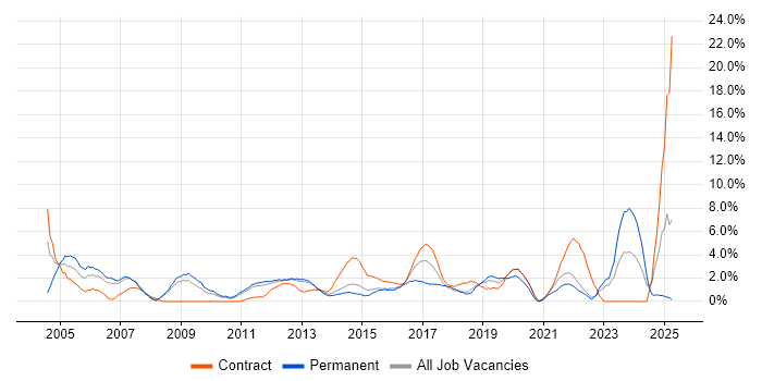 Job vacancy trend for Service Delivery in Winchester