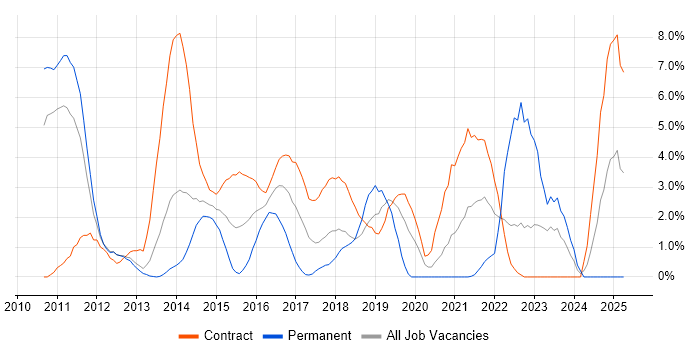 Job vacancy trend for Service Design in Winchester
