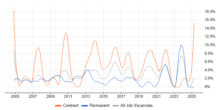 Job vacancy trend for Service Management in Winchester