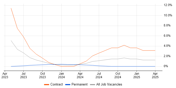 Job vacancy trend for ServiceNow Architect in Winchester