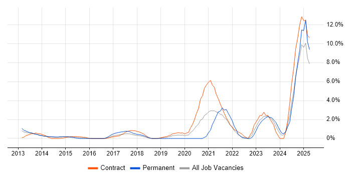 Job vacancy trend for ServiceNow in Winchester