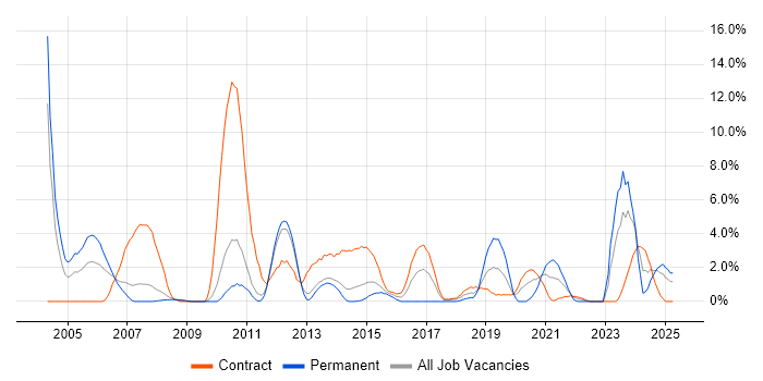 Job vacancy trend for Shell Script in Winchester Job vacancy trend for Shell Script in Winchester