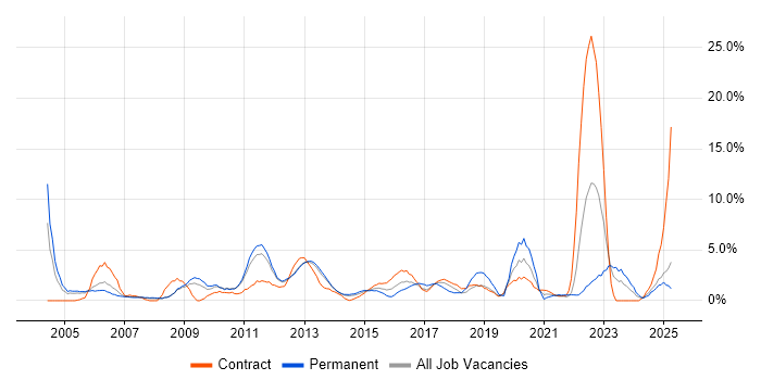 Job vacancy trend for SLA in Winchester