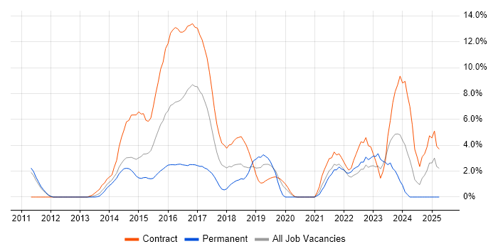 Job vacancy trend for Smart Meter in Winchester Job vacancy trend for Smart Meter in Winchester