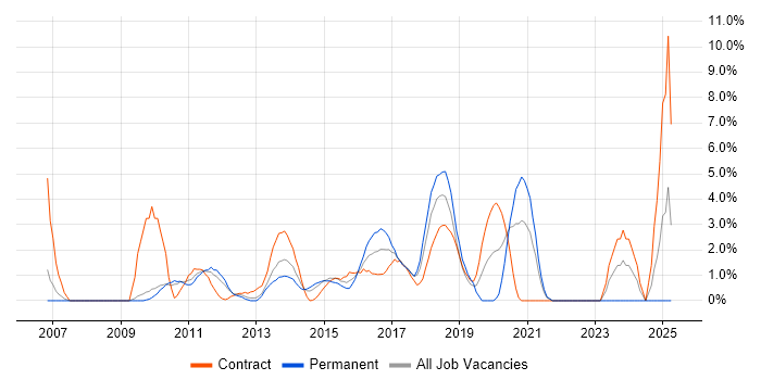 Job vacancy trend for SOAP in Winchester