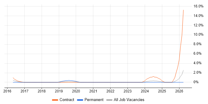 SOC Analyst job vacancy trend in Winchester