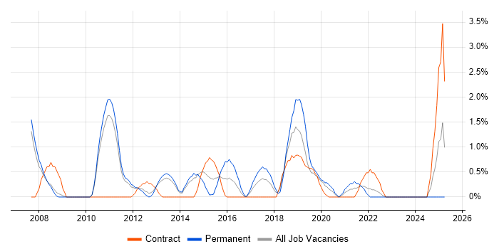Job vacancy trend for Software Delivery in Winchester