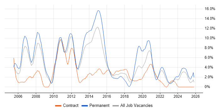Software Engineering job vacancy trend in Winchester