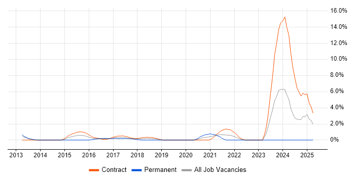 Job vacancy trend for SolarWinds in Winchester Job vacancy trend for SolarWinds in Winchester