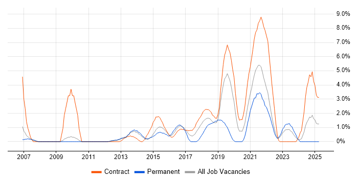 Job vacancy trend for Solutions Architect in Winchester