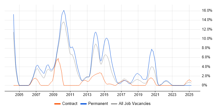 Job vacancy trend for SQL DBA in Winchester