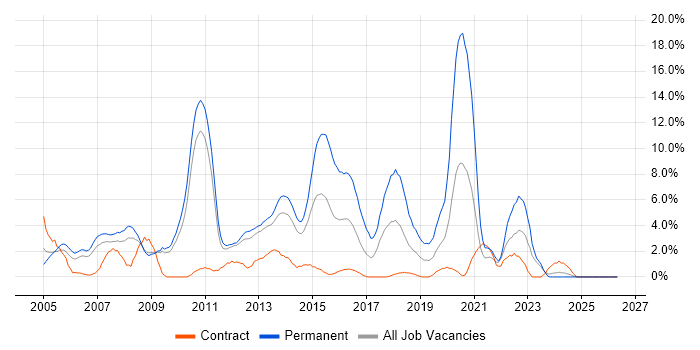 SQL Developer job vacancy trend in Winchester