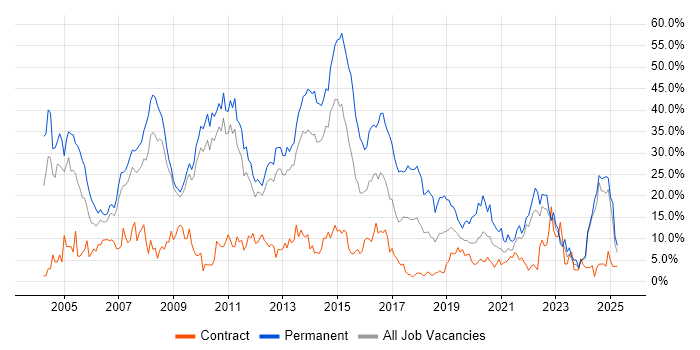 Job vacancy trend for SQL Server in Winchester