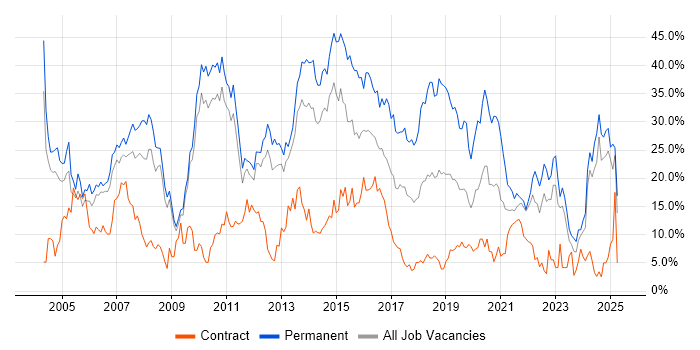 Job vacancy trend for SQL in Winchester Job vacancy trend for SQL in Winchester