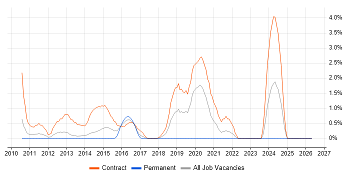 Storage Engineer job vacancy trend in Winchester