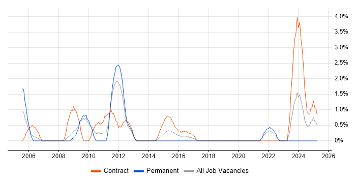 Job vacancy trend for Storage Management in Winchester