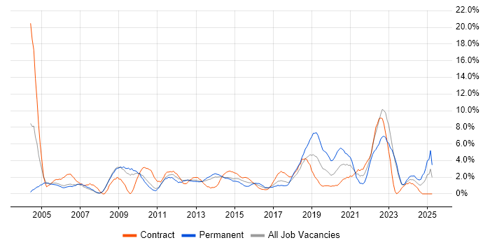 Job vacancy trend for Support Engineer in Winchester Job vacancy trend for Support Engineer in Winchester