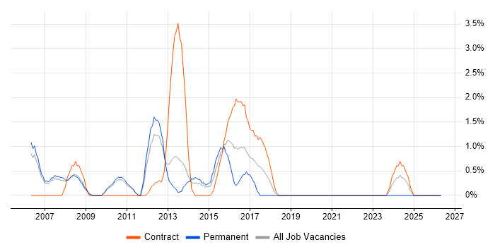 Support Specialist job vacancy trend in Winchester