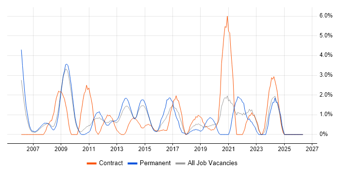 Systems Administrator job vacancy trend in Winchester