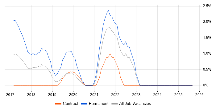 Tableau job vacancy trend in Winchester