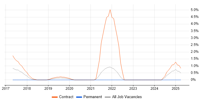 Job vacancy trend for Target Operating Model in Winchester Job vacancy trend for Target Operating Model in Winchester