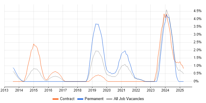 Job vacancy trend for Task Automation in Winchester