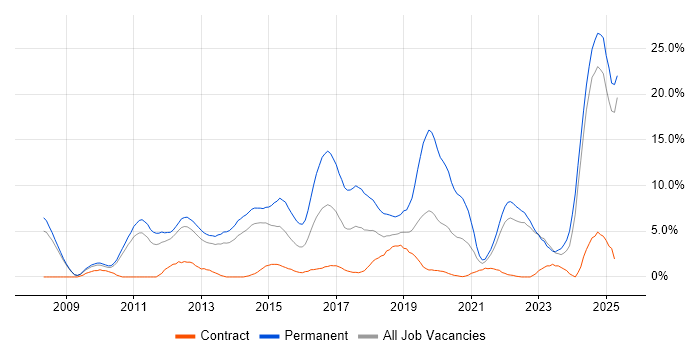Job vacancy trend for TDD in Winchester Job vacancy trend for TDD in Winchester