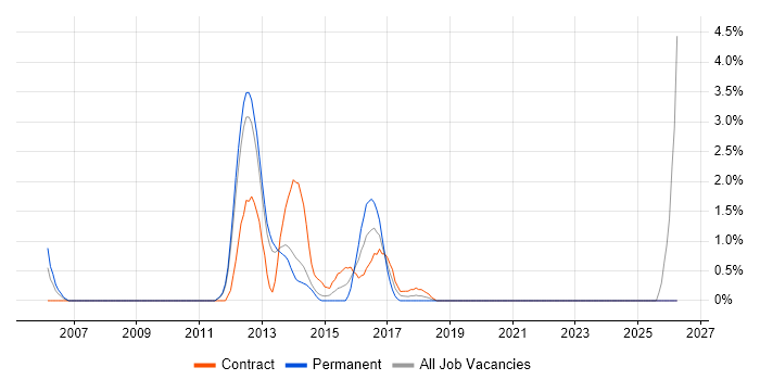Tech Ops job vacancy trend in Winchester