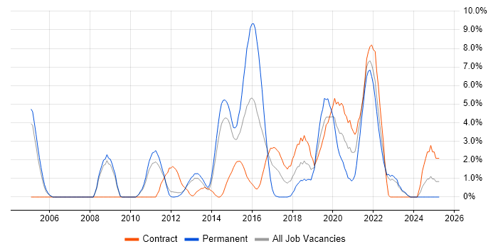 Job vacancy trend for Technical Leadership in Winchester