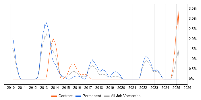 Job vacancy trend for Technology Roadmap in Winchester